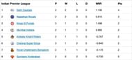 Updated standings after Match 9 of IPL 13.